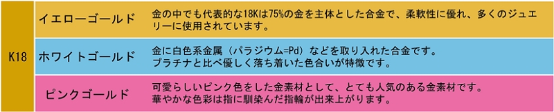 K18イエローゴールド 金の中でも代表的な18Kは75%の金を主体とした合金で、柔軟性に優れ、多くのジュエリーに使用されています。ホワイトゴールド 金に白色系金属（パラジウム=Pd）などを取り入れた合金です。プラチナと比べ優しく落ち着いた色合いが特徴です。ピンクゴールド 可愛らしいピンク色をした金素材として、とても人気のある金素材です。華やかな色彩は指に馴染んだ指輪が出来上がります。