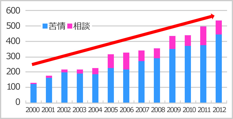 補聴器装弾数の増加 グラフ